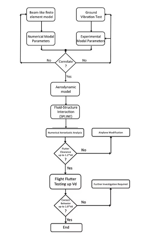 Diagramma Vibration Flutter